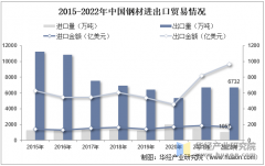 2025年中国钢材产量